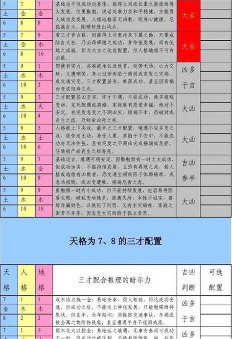 木木土 三才|三才數理:三才五格,吉凶配置表,